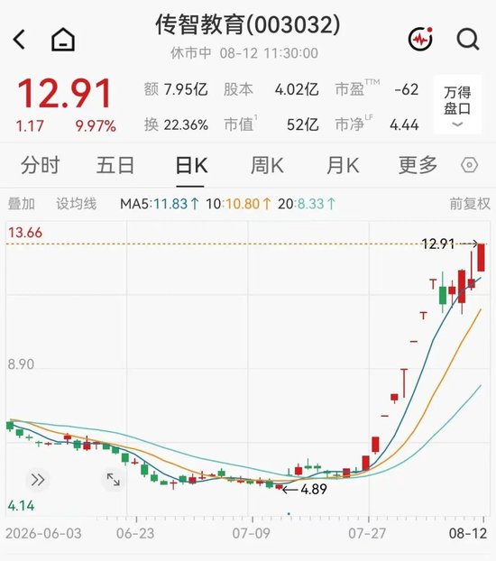 AI大牛股13天9板,股价一个月飙涨157%