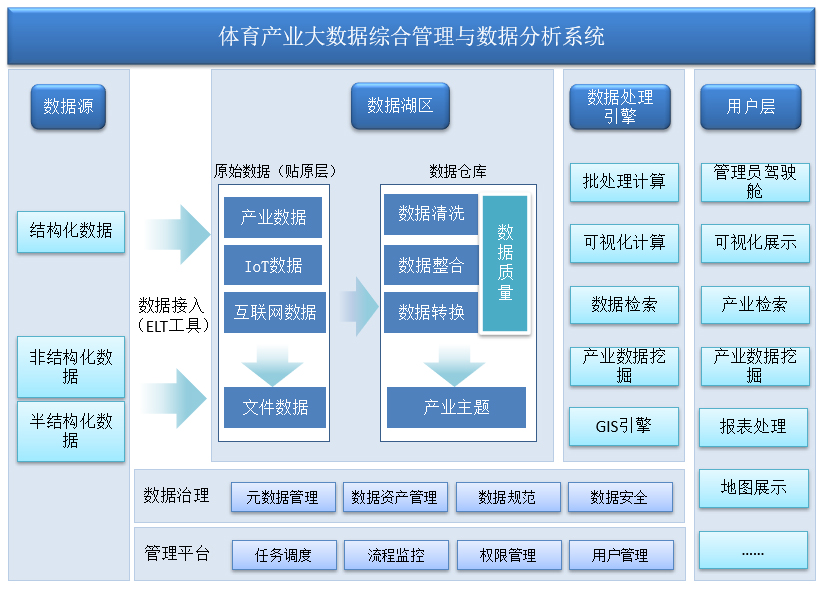 系统结构 - 体育产业大数据综合管理与数据分析系统