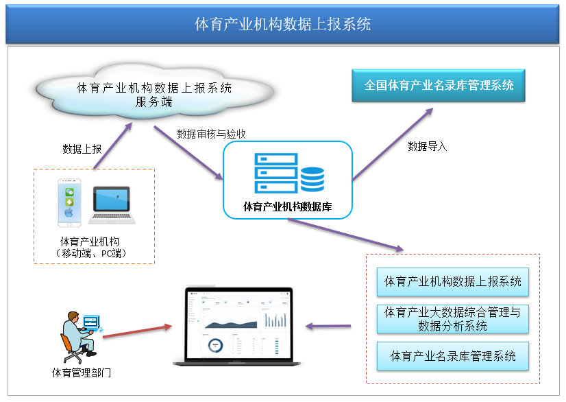 体育产业机构数据上报系统 - 系统结构