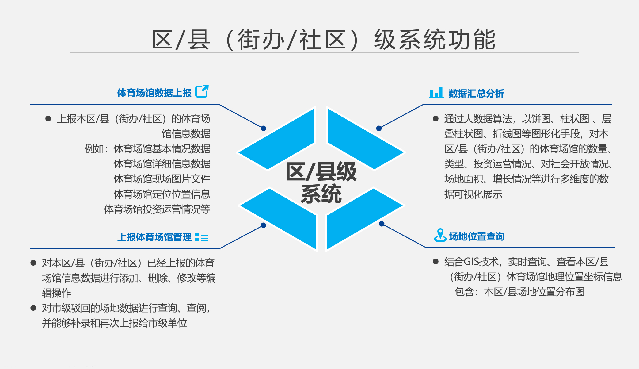 区/县（街办/社区）级系统功能 - 体育场馆综合管理系统
